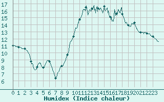 Courbe de l'humidex pour Ploudalmezeau (29)