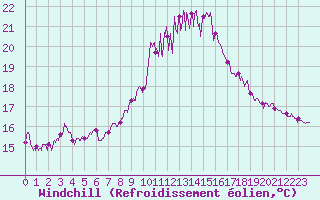 Courbe du refroidissement olien pour Quimper (29)