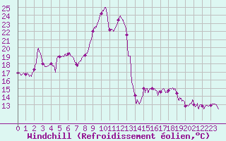 Courbe du refroidissement olien pour Chambry / Aix-Les-Bains (73)