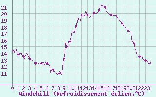Courbe du refroidissement olien pour Belvs (24)