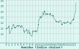 Courbe de l'humidex pour Rochefort Saint-Agnant (17)