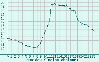 Courbe de l'humidex pour Nice (06)