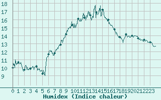 Courbe de l'humidex pour Cap Corse (2B)