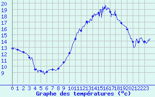 Courbe de tempratures pour Saint-Girons (09)