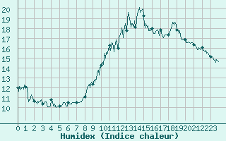 Courbe de l'humidex pour Adast (65)