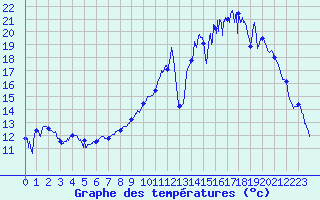 Courbe de tempratures pour Angers-Marc (49)