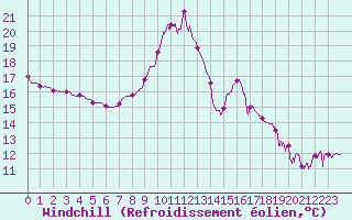 Courbe du refroidissement olien pour Bourg-Saint-Maurice (73)