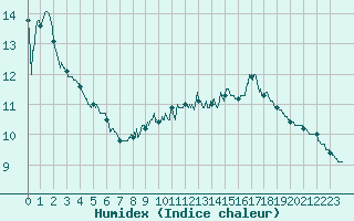 Courbe de l'humidex pour Rollainville (88)