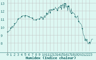 Courbe de l'humidex pour Caen (14)