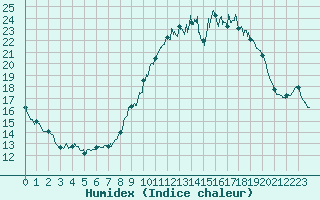 Courbe de l'humidex pour Besanon (25)