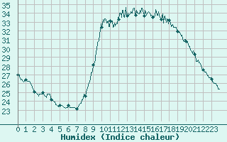 Courbe de l'humidex pour Cannes (06)