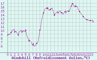 Courbe du refroidissement olien pour Pointe de Socoa (64)