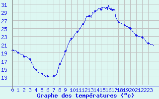 Courbe de tempratures pour Brianon (05)