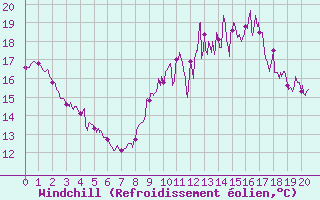 Courbe du refroidissement olien pour Cholet (49)