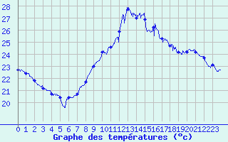 Courbe de tempratures pour Leucate (11)
