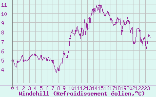 Courbe du refroidissement olien pour Lyon - Bron (69)