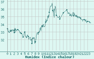 Courbe de l'humidex pour Cap Bar (66)