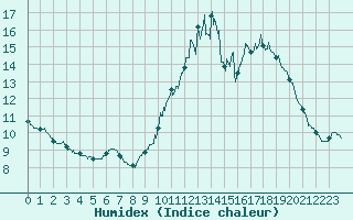 Courbe de l'humidex pour Angers-Beaucouz (49)