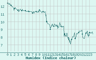 Courbe de l'humidex pour Cap de la Hague (50)