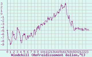 Courbe du refroidissement olien pour Evian - Sionnex (74)