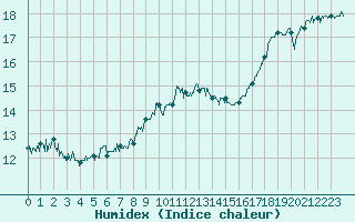 Courbe de l'humidex pour Dunkerque (59)