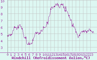 Courbe du refroidissement olien pour Caen (14)