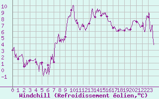 Courbe du refroidissement olien pour Calais / Marck (62)