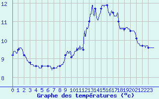 Courbe de tempratures pour Bessas (07)