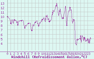 Courbe du refroidissement olien pour Le Puy - Loudes (43)