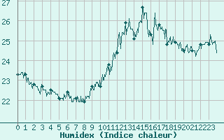 Courbe de l'humidex pour Pointe de Chassiron (17)