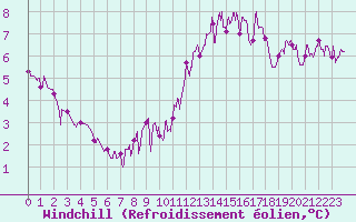 Courbe du refroidissement olien pour Vichy (03)