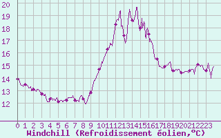 Courbe du refroidissement olien pour Porquerolles (83)