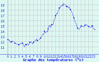 Courbe de tempratures pour Nancy - Ochey (54)