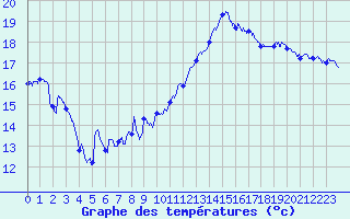 Courbe de tempratures pour Ban-de-Sapt (88)