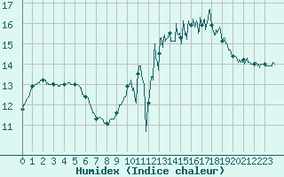 Courbe de l'humidex pour Bouelles (76)