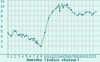 Courbe de l'humidex pour Caen (14)