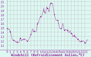 Courbe du refroidissement olien pour Blcourt (52)