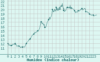 Courbe de l'humidex pour Cambrai / Epinoy (62)