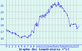 Courbe de tempratures pour Ile de Groix (56)