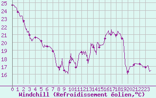 Courbe du refroidissement olien pour Dijon / Longvic (21)