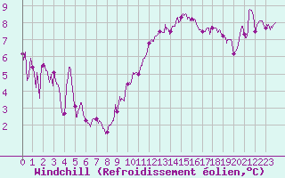 Courbe du refroidissement olien pour Saint-Nazaire (44)