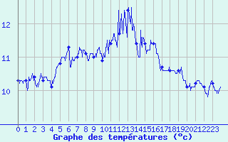 Courbe de tempratures pour Ouessant (29)