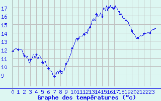 Courbe de tempratures pour Lanvoc (29)