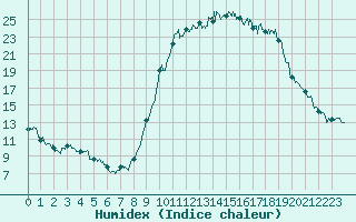 Courbe de l'humidex pour Auch (32)