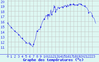 Courbe de tempratures pour Le Talut - Belle-Ile (56)