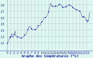 Courbe de tempratures pour Solenzara - Base arienne (2B)
