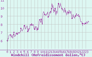 Courbe du refroidissement olien pour Ile de Batz (29)