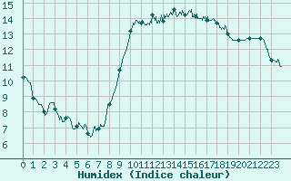 Courbe de l'humidex pour Nice (06)