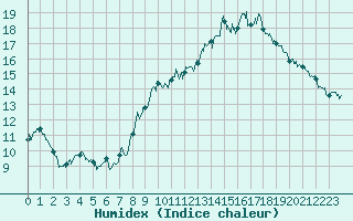 Courbe de l'humidex pour Aubenas - Lanas (07)