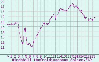 Courbe du refroidissement olien pour Capbreton (40)
